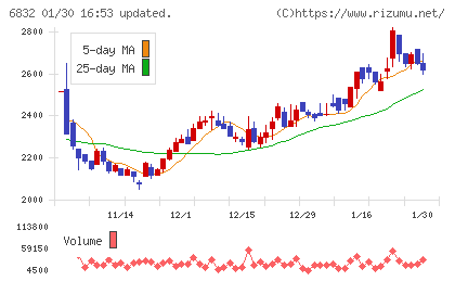 アオイ電子チャート