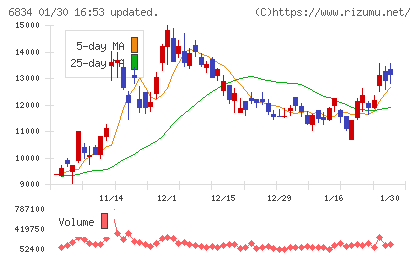 精工技研チャート