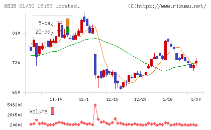 多摩川ホールディングスチャート