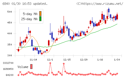 ＡＫＩＢＡホールディングスチャート