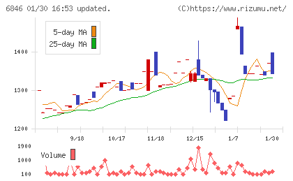 中央製作所チャート