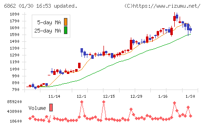 ミナトホールディングスチャート