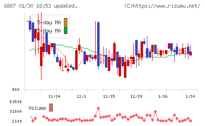 リーダー電子チャート