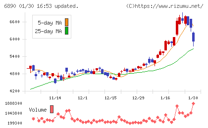 フェローテックチャート