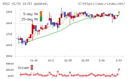 菊水ホールディングスチャート
