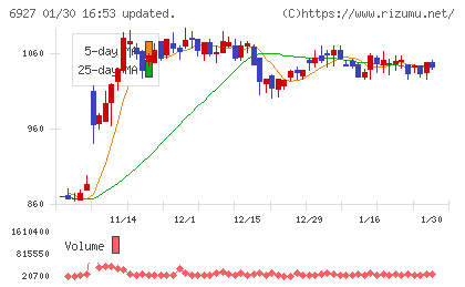 ヘリオス　テクノ　ホールディングチャート