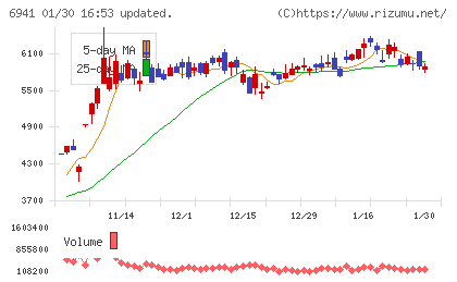 山一電機チャート