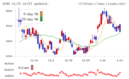 日本アビオニクスチャート
