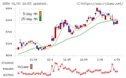 ファナックチャート
