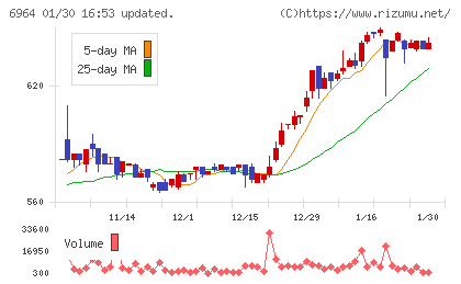 サンコーチャート