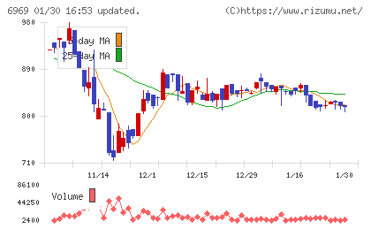 松尾電機チャート