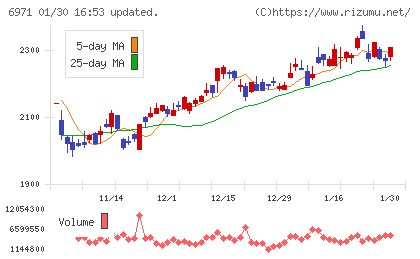 京セラチャート