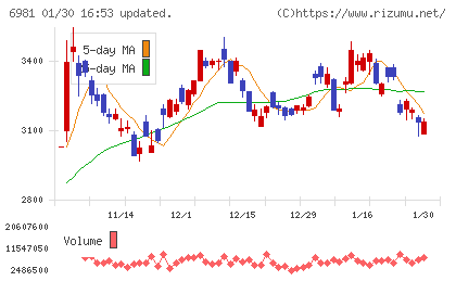 村田製作所チャート