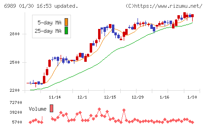 北陸電気工業チャート