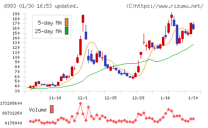 大黒屋ホールディングスチャート