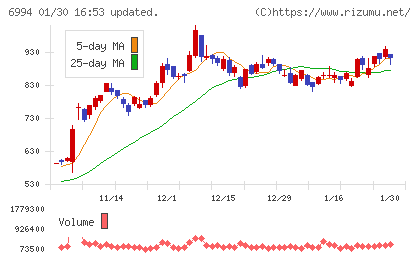 指月電機製作所チャート