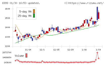 ＫＯＡチャート