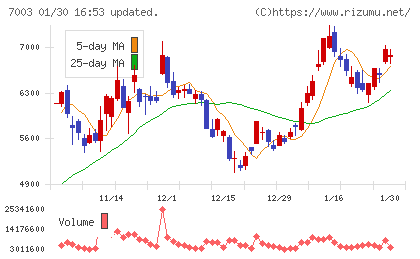 三井Ｅ＆Ｓチャート