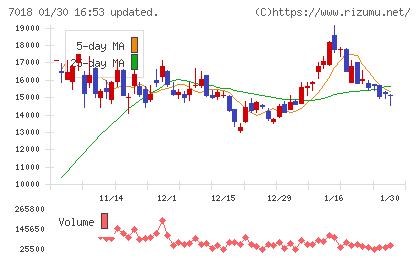 内海造船チャート