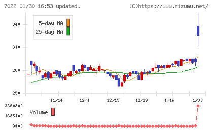サノヤスホールディングスチャート