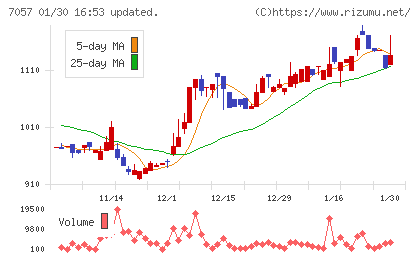 エヌ・シー・エヌチャート