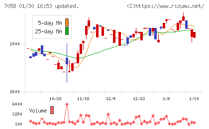 共栄セキュリティーサービスチャート