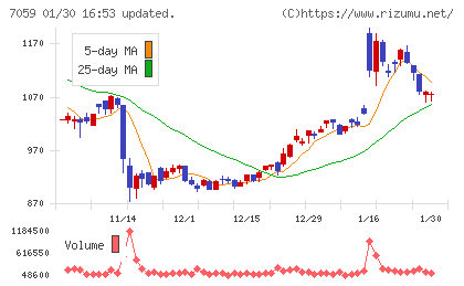 コプロ・ホールディングスチャート