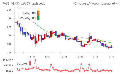 Ｂｉｒｄｍａｎチャート