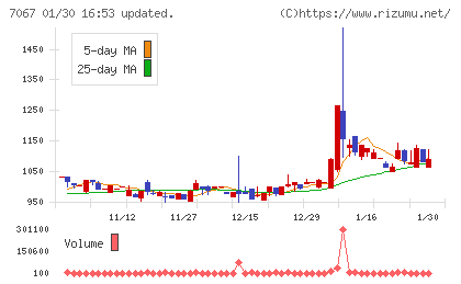 ブランディングテクノロジーチャート