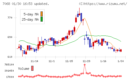 フィードフォースグループチャート