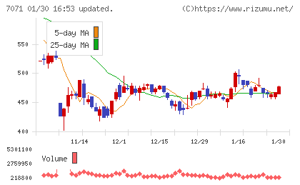 アンビスホールディングスチャート