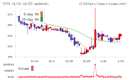 トゥエンティーフォーセブンホールディングスチャート