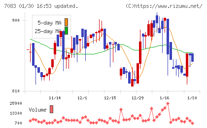 ＡＨＣグループチャート