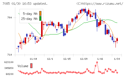 カーブスホールディングスチャート