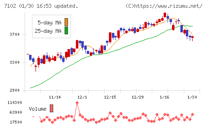 日本車輌製造チャート