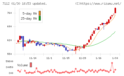 キューブチャート