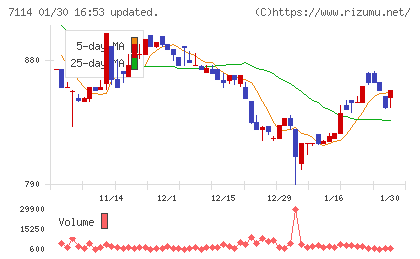 フーディソンチャート