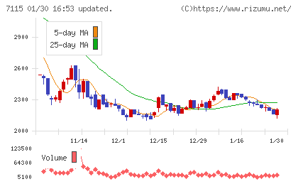 アルファパーチェスチャート