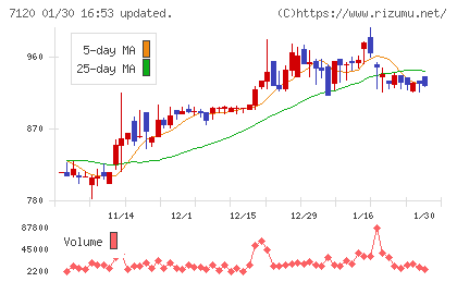 ＳＨＩＮＫＯチャート
