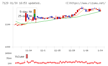 ミアヘルサホールディングスチャート