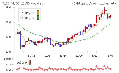 ヤマエグループホールディングスチャート