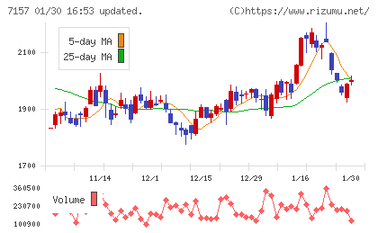 ライフネット生命保険チャート