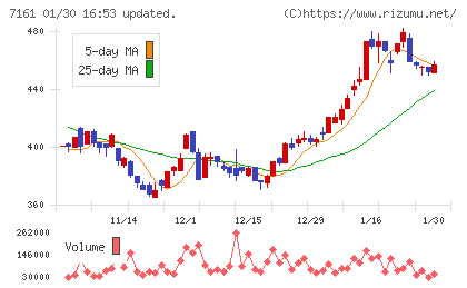 じもとホールディングスチャート