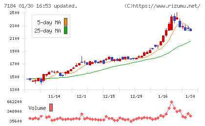 富山第一銀行チャート
