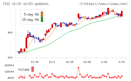 日本モーゲージサービスチャート