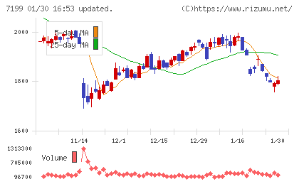 プレミアグループチャート