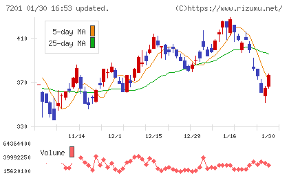 日産自動車チャート
