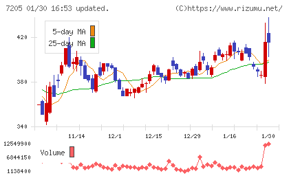 日野自動車チャート