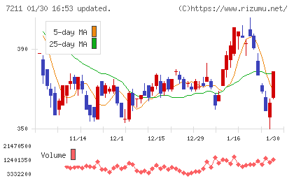 三菱自動車チャート