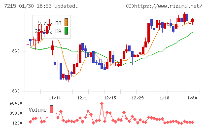 ファルテックチャート